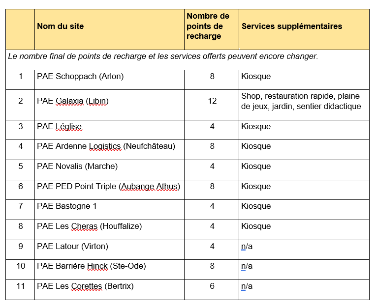 Mobilité électrique : partenariat entre IDELUX et Fastned 