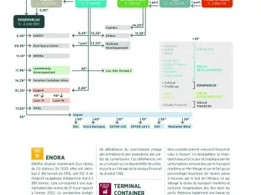 Organigramme des participations du Groupe au 31/12/2023