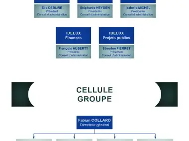 L'organigramme du Groupe IDELUX - Maj mai 2024